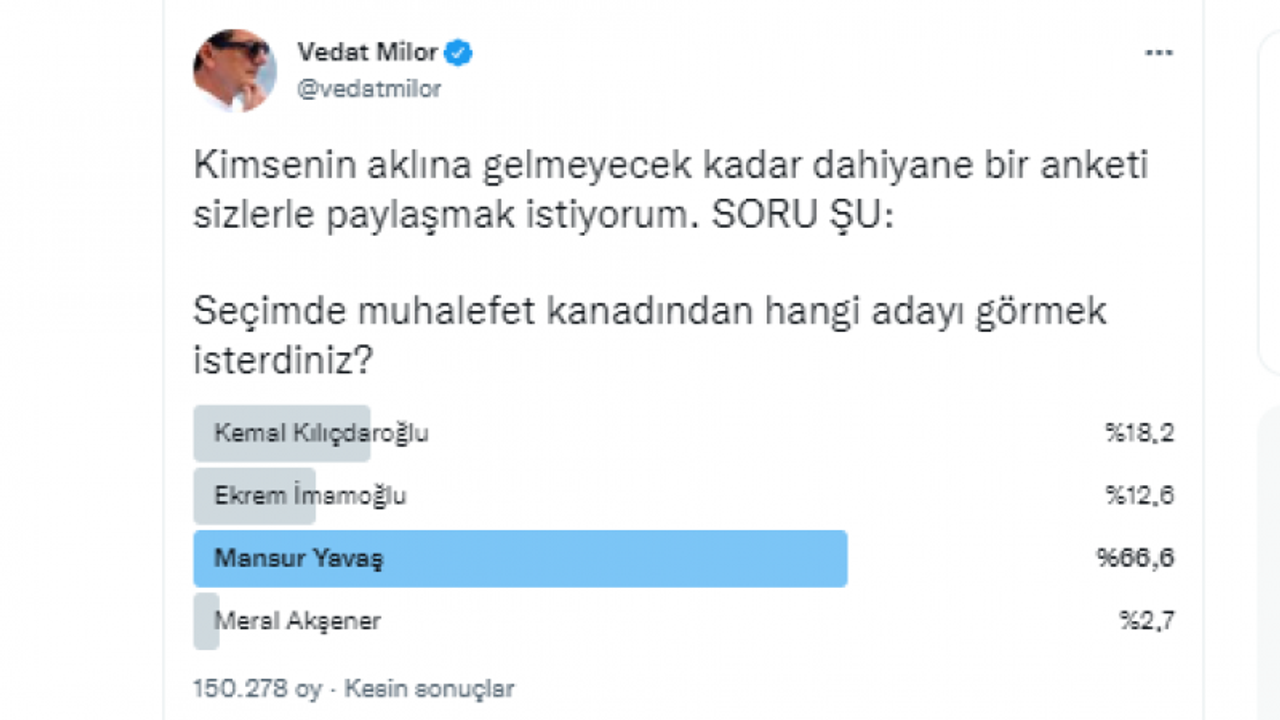 Vedat Milor "Millet İttifakı'nın adayı kim olsun?" diye anket yaptı, yüzde 66 Mansur Yavaş dedi