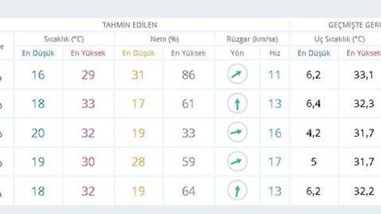 Ankara'da Hava Serin: Meteoroloji’den Önümüzdeki 5 Gün İçin Hava Tahmini