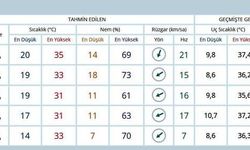 Bugün Hava Nasıl Olacak? Ankara'da 5 Günlük Hava Tahmini