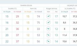 Meteoroloji Açıkladı: Ankara'da Fırtına Etkili Olacak!