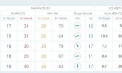  Ankaralılar Dikkat: Fırtına ve Yağışlar Başlıyor!