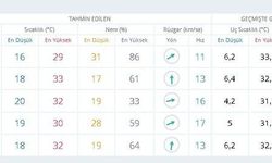 Ankara'da Hava Serin: Meteoroloji’den Önümüzdeki 5 Gün İçin Hava Tahmini