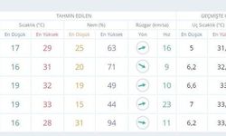 Ankara'da Şiddetli Fırtına ve Yağış Bekleniyor: Meteorolojiden Kritik Uyarı!