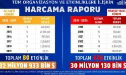 Mansur Yavaş "Rakamlar asla yalan söylemez" diyerek açıkladı: AKP ve CHP döneminin harcama raporu