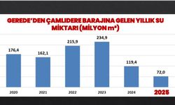 ASKİ açıkladı: Gerede- Çamlıdere hattında 2025 verileri alarm veriyor