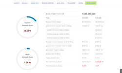 Ankara’da son yağışlar barajlara nefes aldırdı.