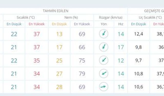 Ankara'ya Müjde: Üç Gün Boyunca Yağmur Bekleniyor!