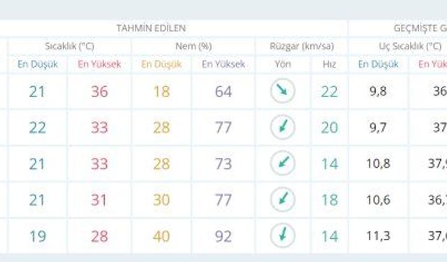 Meteoroloji uyardı: Ankara güneşe hasret kalacak!