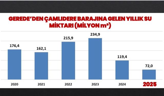 ASKİ açıkladı: Gerede- Çamlıdere hattında 2025 verileri alarm veriyor