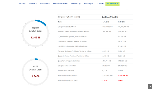 Ankara’da son yağışlar barajlara nefes aldırdı.