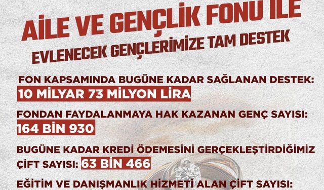 Bakanlık Aile Ve Gençlik Fonu Verilerini Açıkladı: 63 Bin 466 Çifte Kredi Ödemesi Yapıldı