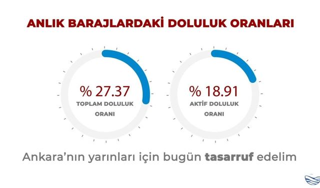 ASKİ Uyardı: Ankara’da Baraj Doluluk Oranları Düşüşte