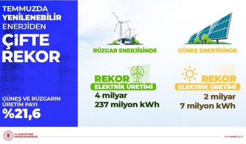 Rüzgar ve güneşten üretilen elektrik miktarında rekor: Toplam üretimin yüzde 21,6’sını oluşturdu