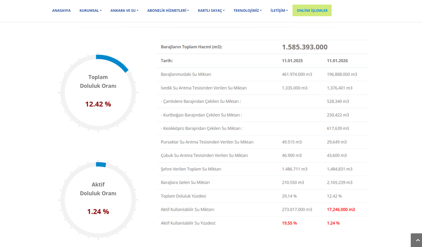 Ankara’da son yağışlar barajlara nefes aldırdı.