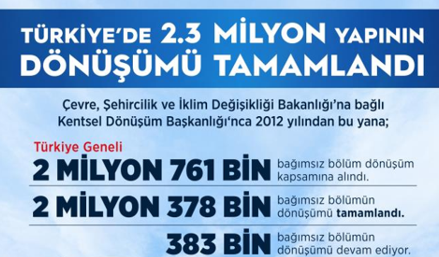 Bakan Kurum: "Türkiye Genelinde 2 Milyon 378 Bin Yapının Dönüşümü Tamamlandı"